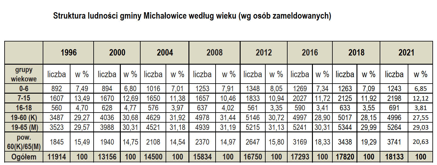 tabela prezentująca strukturę ludności gminy Michałowice ze względu na wiek