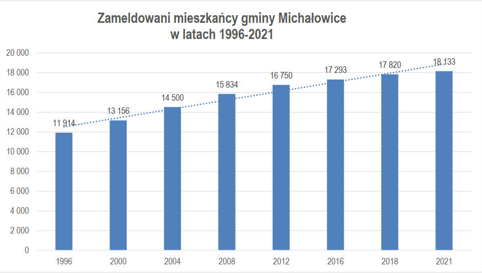 wykres przedstawiający liczbę zameldowanych mieszkańców gminy Michałowice w latach 1996-2021