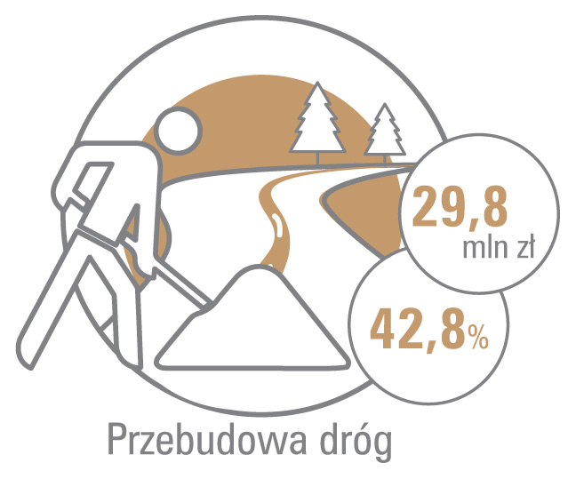 grafika prezentujaca wartość inwestycji