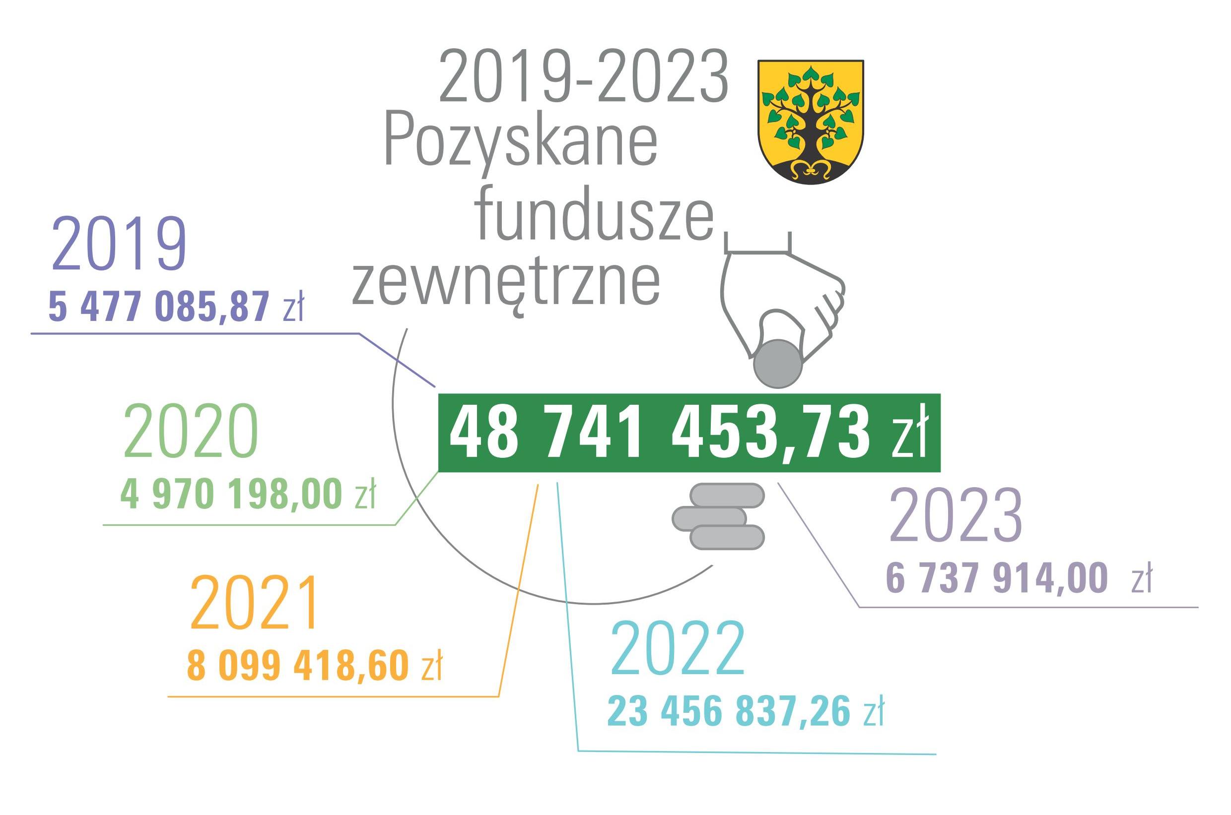 grafika prezentujaca informację