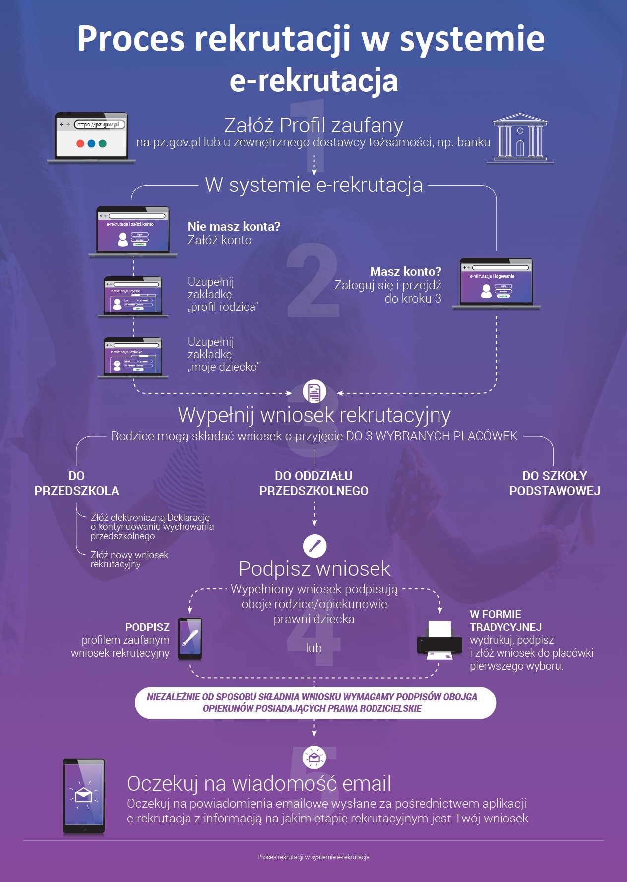 grafika obrazująca proces rekrutacji