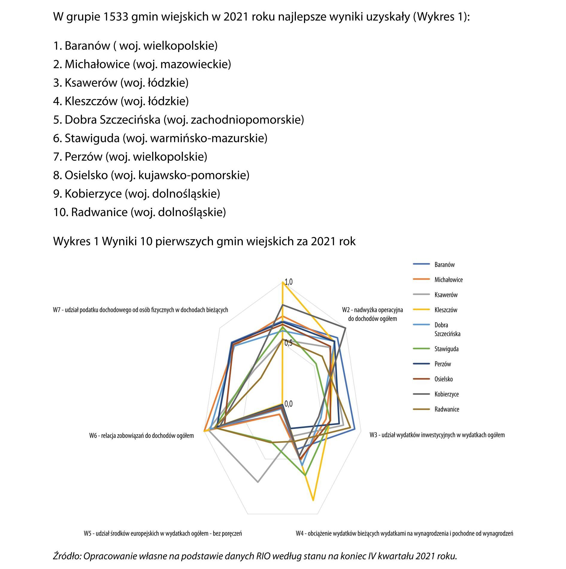 grafika prezentujaca miejsca w klasyfikacji gmin wiejskich