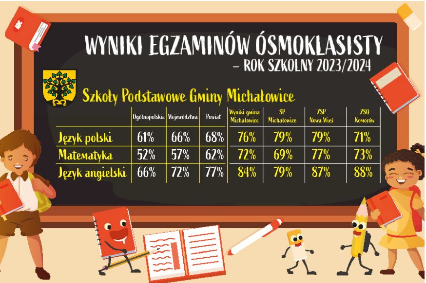 grafika prezentujaca wyniki